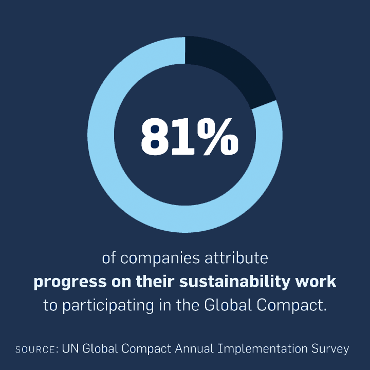 81% of companies attribute progress on their sustainability work to participating in the Global Compact.